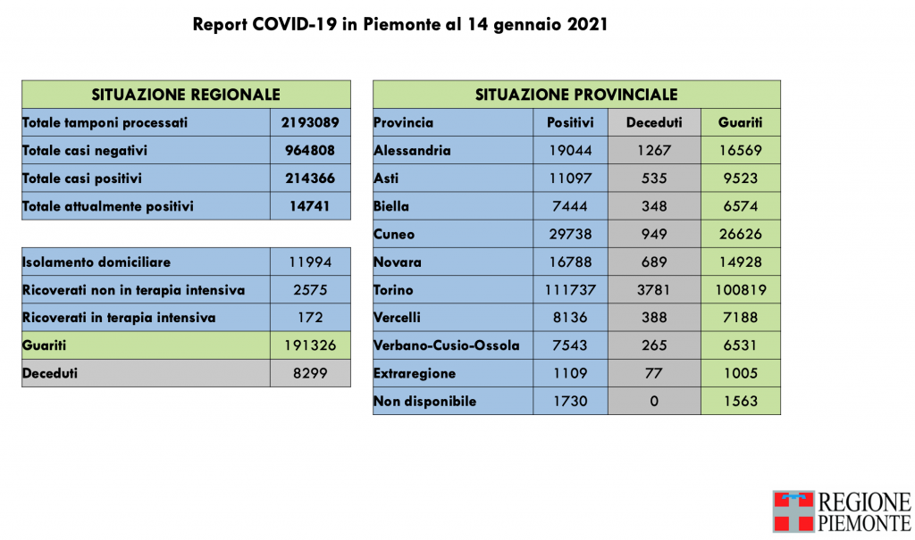 Covid: 214.366 contagi, 8299 decessi, 191.326 pazienti guariti